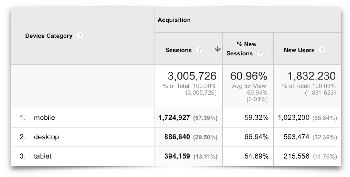 Mobile vs Desktop vs Laptop - May 2016.