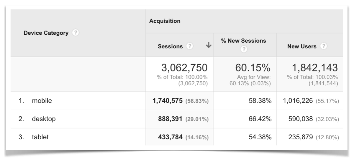 Mobile vs Desktop vs Tablet Traffic