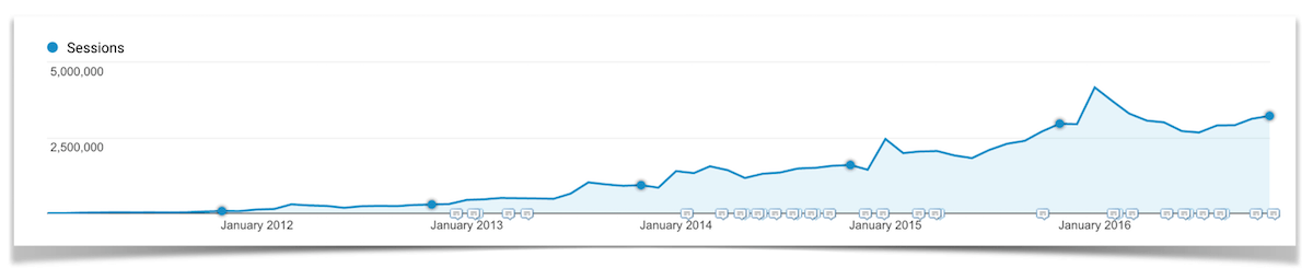 November Traffic from 2011-2016