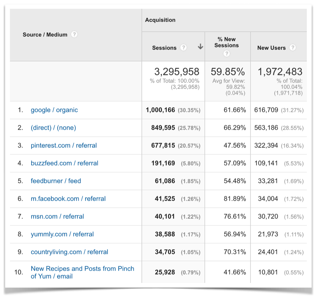 Top Ten Traffic Sources.