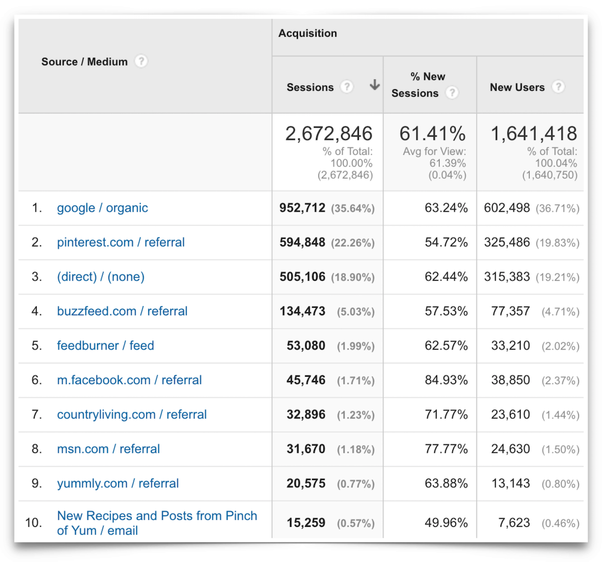 Top Ten Traffic Sources - July 2016.