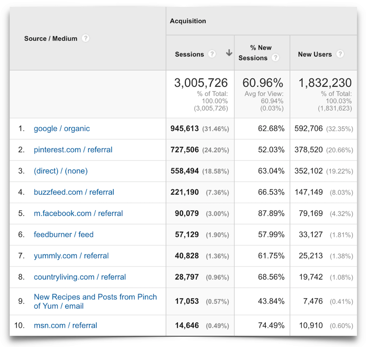 Top Ten Traffic Sources - May 2016.