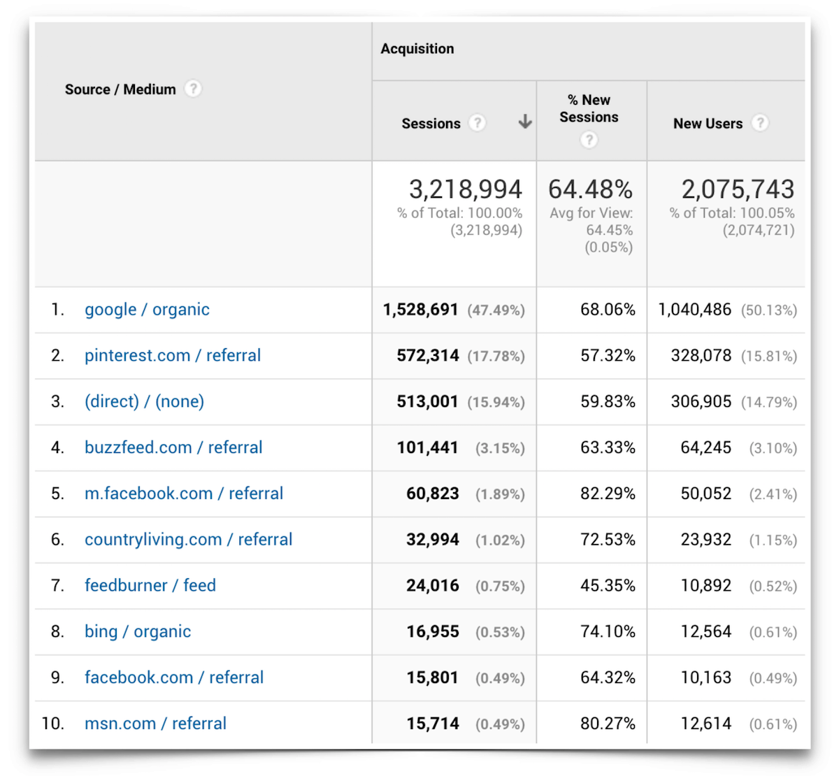 Top Ten Traffic Sources - November 2016