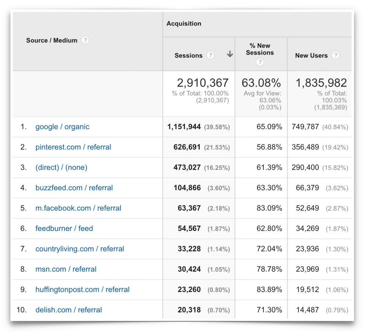 Top Ten Traffic Sources - September 2016.