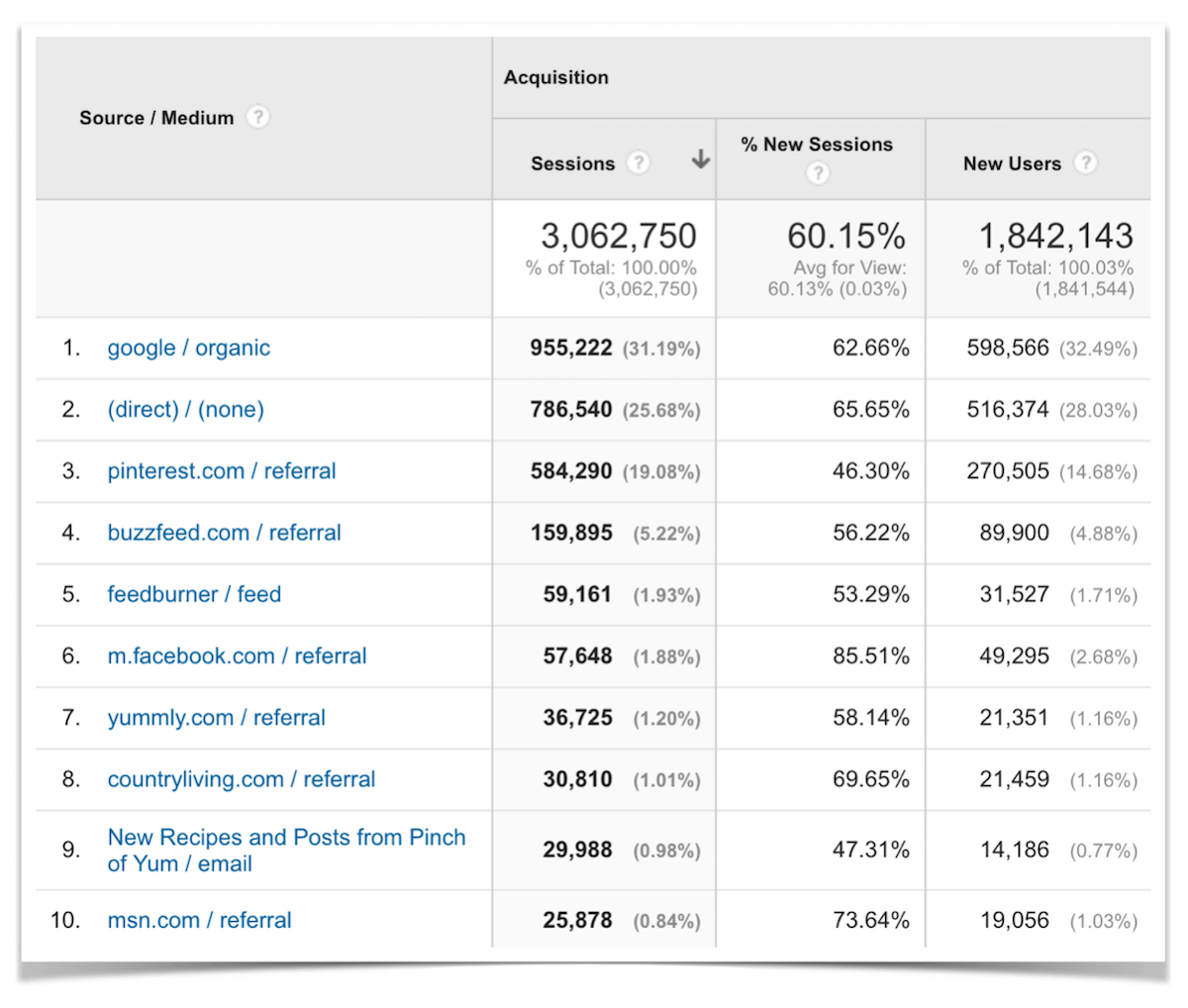 Top Ten Traffic Sources for April 2016