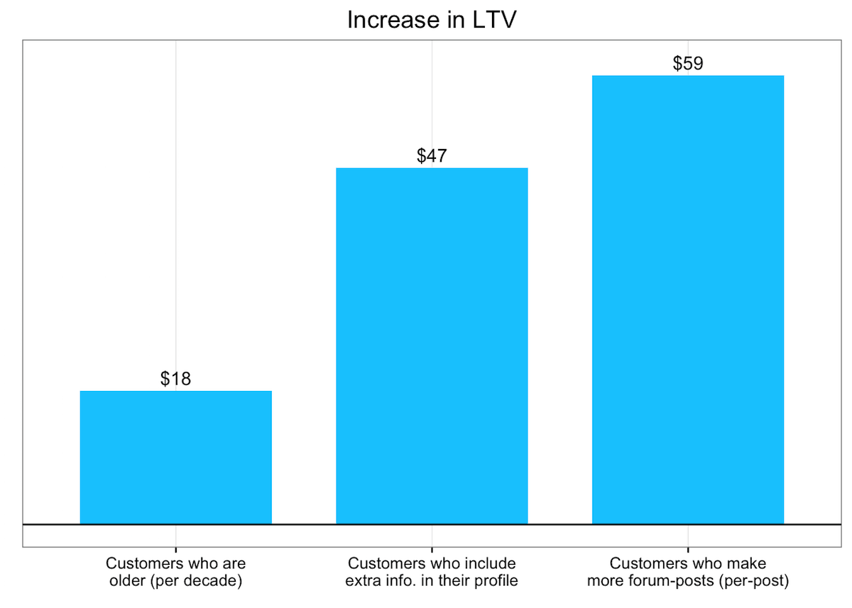 Increase in Lifetime Value.